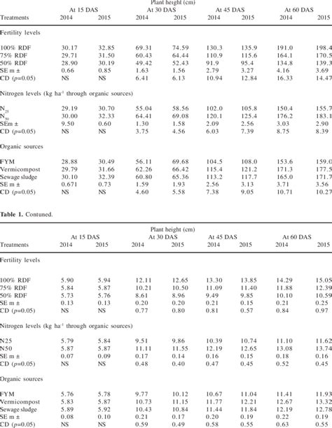 Effect Of Fertility Nitrogen Levels And Organic Sources On Plant