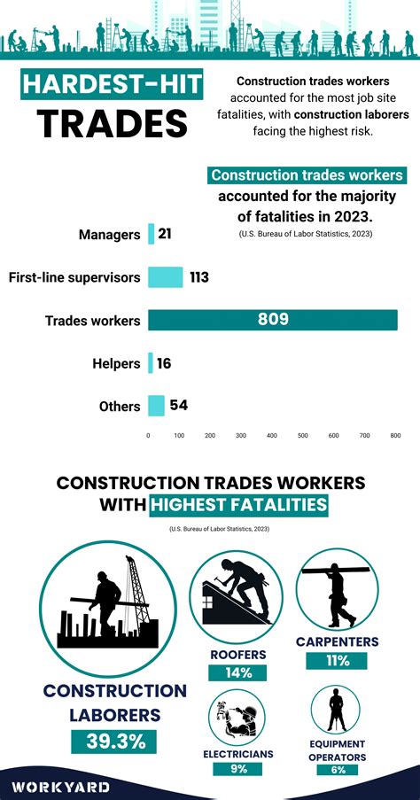 72 Construction Safety Statistics for 2025