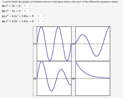 Solved Point Match The Graphs Of Solutions Shown In The Chegg