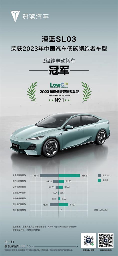 深蓝sl03 荣获2023年中国汽车低碳领跑者车型冠军易车