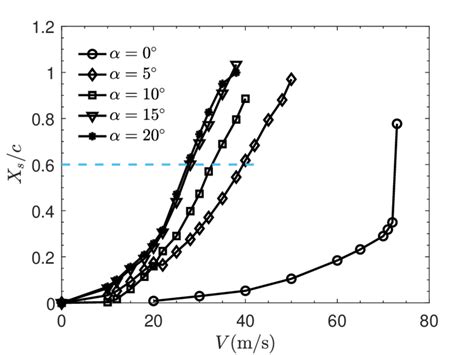 Normalized Static Deformations At Different Aoas And Airspeeds The