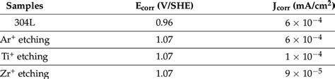 Corrosion Potential E Corr And Current Density J Corr Values