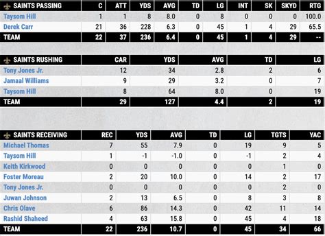 Individual + Team Stats: Carolina Panthers vs. New Orleans Saints ...