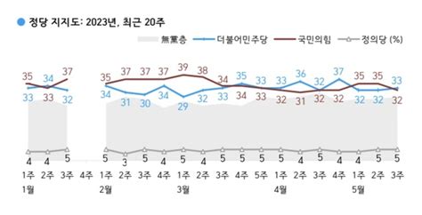 尹 대통령 지지율 37로 3주 연속 ↑경기·인천은 달라 갤럽