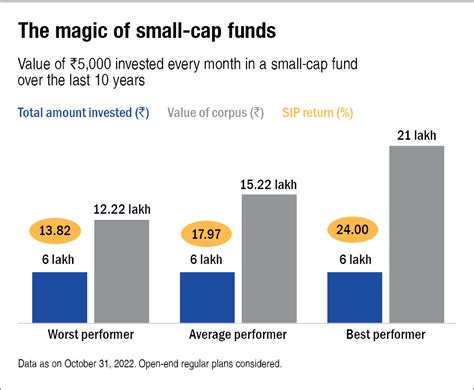 Best Small Cap Mutual Funds To Invest In 2024 List Josy Margaretha