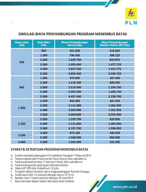 Mahal Atau Murah Segini Biaya Tambah Daya Listrik Yang Bisa Dilakukan