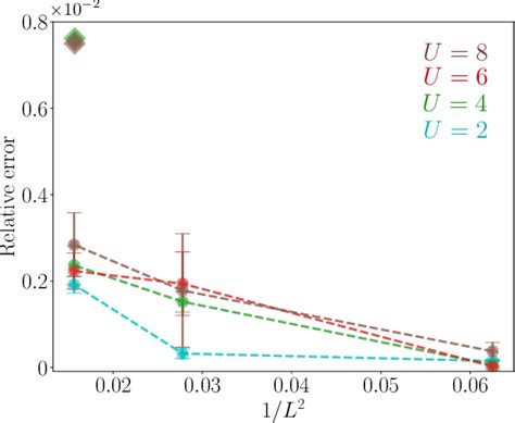 Figure 5 From Fermionic Wave Functions From Neural Network Constrained