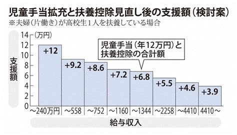 高校生扶養控除縮小、26年開始で検討 すべての所得層で恩恵増 2023年12月6日掲載 ライブドアニュース