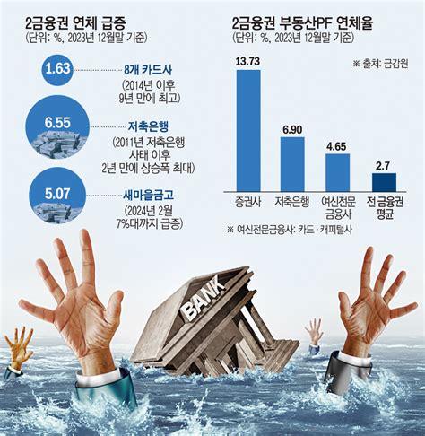 가계부채에 부동산pf까지2금융권 ‘약한 고리 부실 현실화 되나 연체율 시한폭탄 이투데이