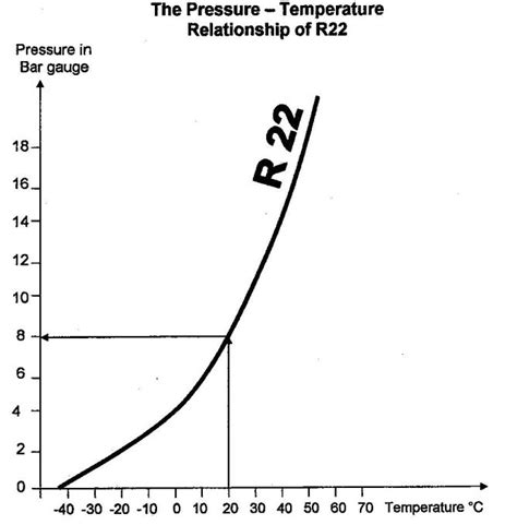 R22 Freon Pressure Chart