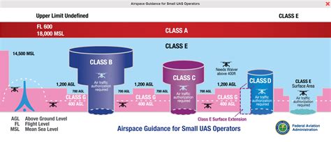 Understanding Airspace