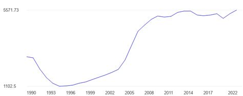 Azerbaijan Gdp Per Capita Constant Dollars Data Chart