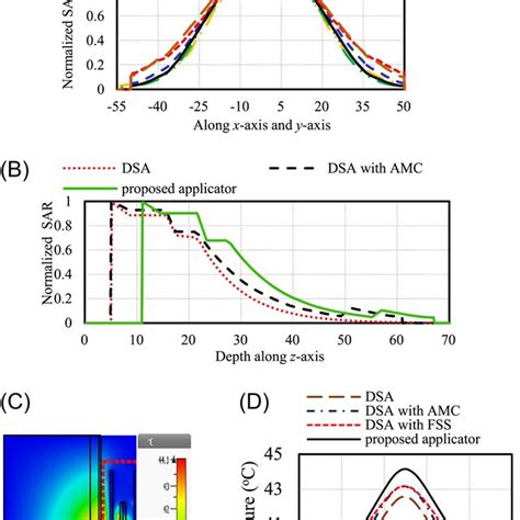 Normalized Specific Absorption Rate SAR For Different Configurations