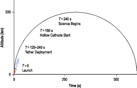 Pdf Electrodynamic Propulsion System Tether Experiment T Rex