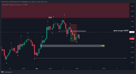 BYBIT DYDXUSDT P Chart Image By Freddersan TradingView