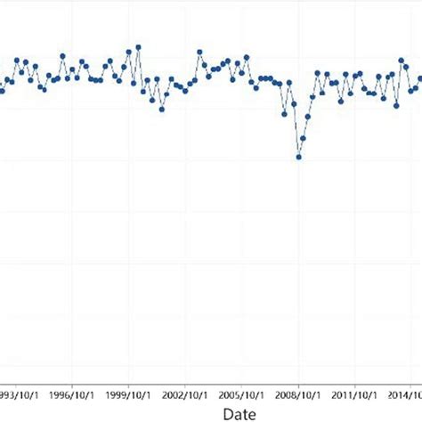 Time Series Plot Of Gdp Growth Rate Download Scientific Diagram