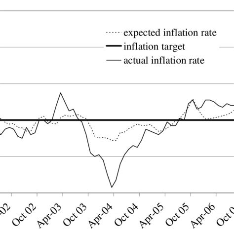 Inflation Target Expected And Actual Inflation Rate In Chile Note