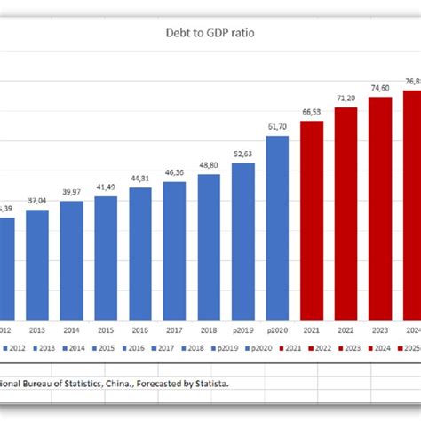 -National Debt to GDP ratio of Mainland China , 2012 to 2025 in percent. | Download Scientific ...