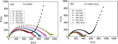 Eis Spectrum Of B Lnmo And 2 Lnmoal 2 O 3 Electrodes At Different Soc