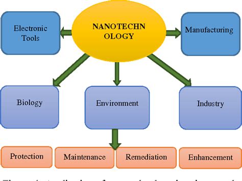 Applications Of Nanofabrication In The Manufacturing Industry By Lucasmia Medium