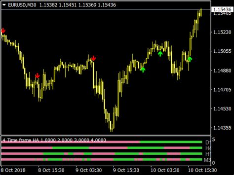 4 Time Frame Heiken Ashi With Arrows ⋆ Best Mt4 Indicators Mq4 Or