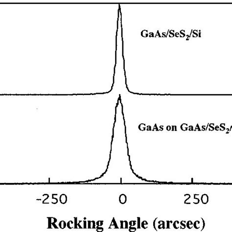 77 K PL Spectra Of GaAs Grown On Si Substrate By ELO And Regrowth And