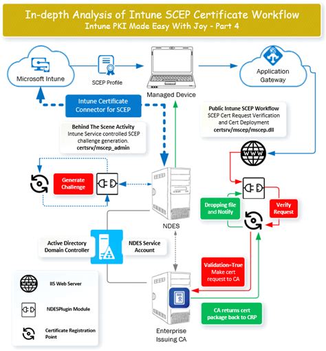 Intune SCEP Certificate Workflow Made Easy With Joy - Part 4