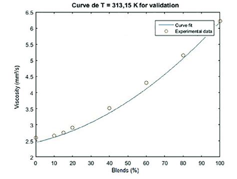 Adjustment Curve For The Validation Of The Kinematic Viscosity