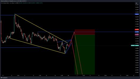 OANDA NZDUSD Chart Image By Ntsanko TradingView