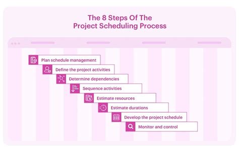 Project Scheduling Process Diagram Project Scheduling Manage