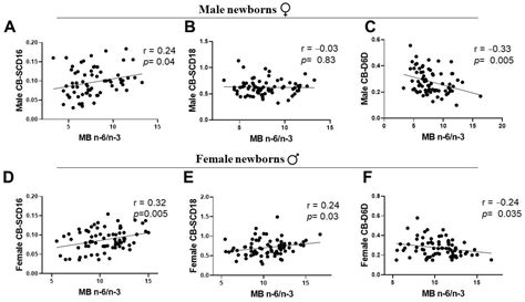 Ijerph Free Full Text Maternal Plasma Glycerophospholipids Lc Pufa Levels Have A Sex