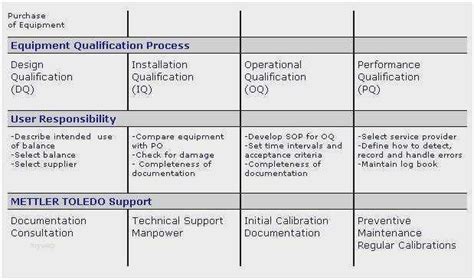 Free 60 Iq Oq Pq Template Example Free Professional with Printable Iq ...