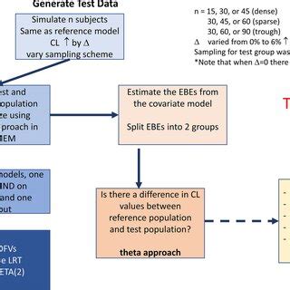 Flow Chart Demonstrating The Order Of Events In The Simulation For The