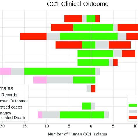 Age Sex Pyramid Including Clinical Outcome Following Infection With L