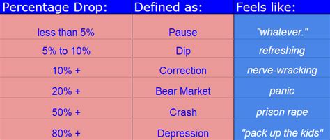 A Field Guide To Stock Market Corrections The Reformed Broker