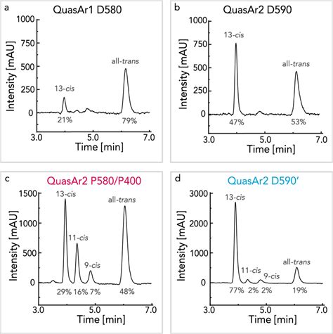 Retinal Extract Hplc Chromatogram Hplc Of Extracted Retinal Isomers