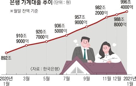 새해에도 ‘영끌 ‘빚투 1월 가계대출 1000조 육박 서울신문