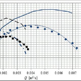 Efficiency Versus Flow Rate Curves Experimental Results And Catalogue