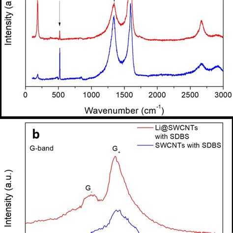 Raman Spectra Of Undoped Swcnt And Li Swcnts Dispersed With Sdbs And