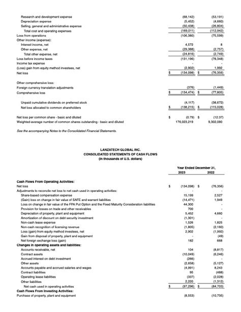 LanzaTech Announces Fourth Quarter And Full Year 2023 Financial Results