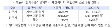 산업부 올해 상반기 Ess 산업 육성방안 마련2036년까지 최대 45조 필요