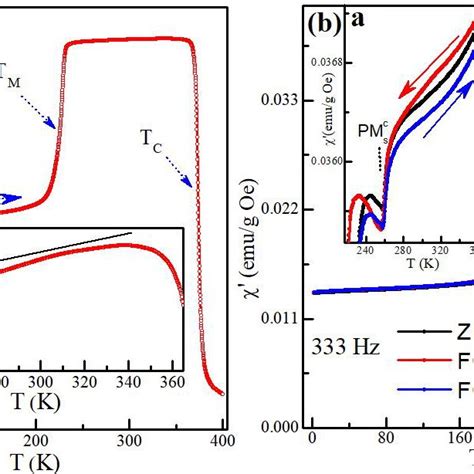 Temperature Dependent Magnetization Of Ni2MnGa The DC Magnetization At