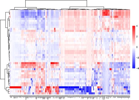 Unsupervised Hierarchical Clustering Heat Map Of Radiomic Features Download Scientific Diagram