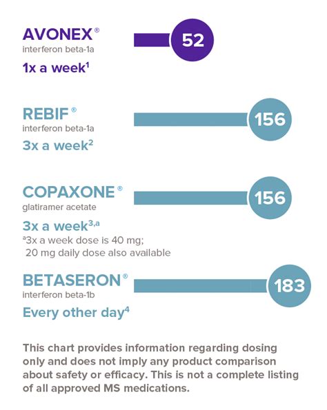 Dosing Information for AVONEX® (interferon beta-1a)