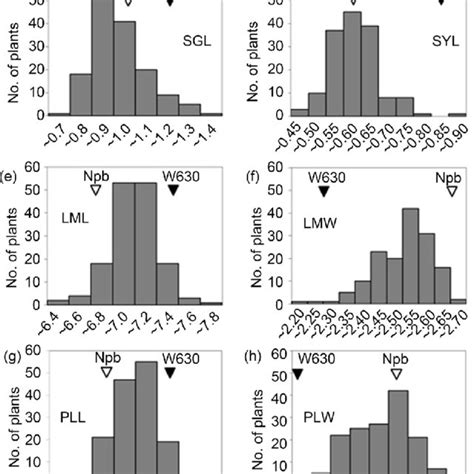 Frequency Distributions Of Eight Floral And Two Grain Traits In The