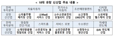 미래산업 22대 기술·10대 신산업 공개