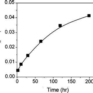 Schematic Illustration Showing The Change In Coarsening Rate With