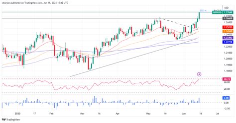 GBP USD Surges To New YTD Highs On Improved Risk Appetite ECB Hike And