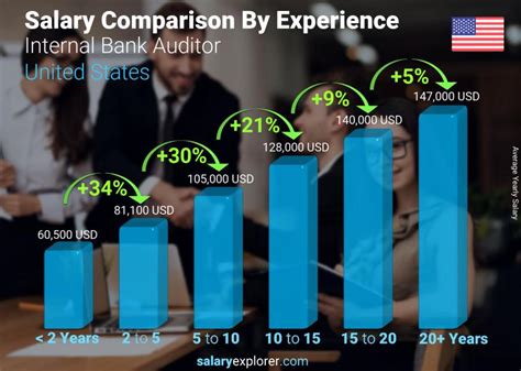 Internal Bank Auditor Average Salary In United States The