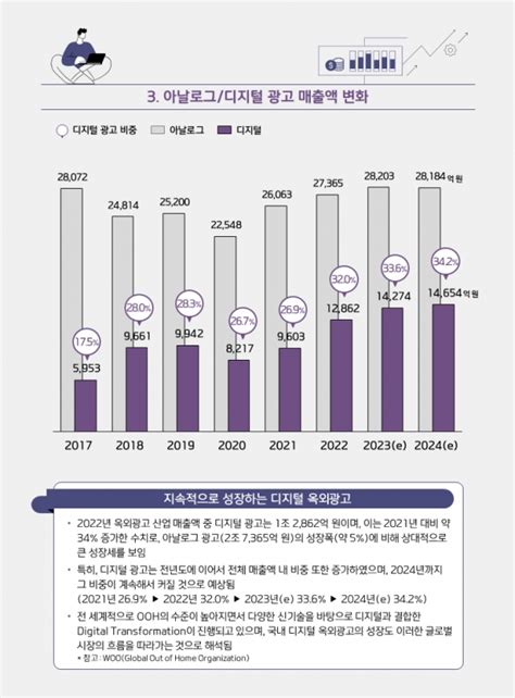 2022년 옥외광고 시장규모 사상 첫 4조대 돌파 매드타임스 MADTimes